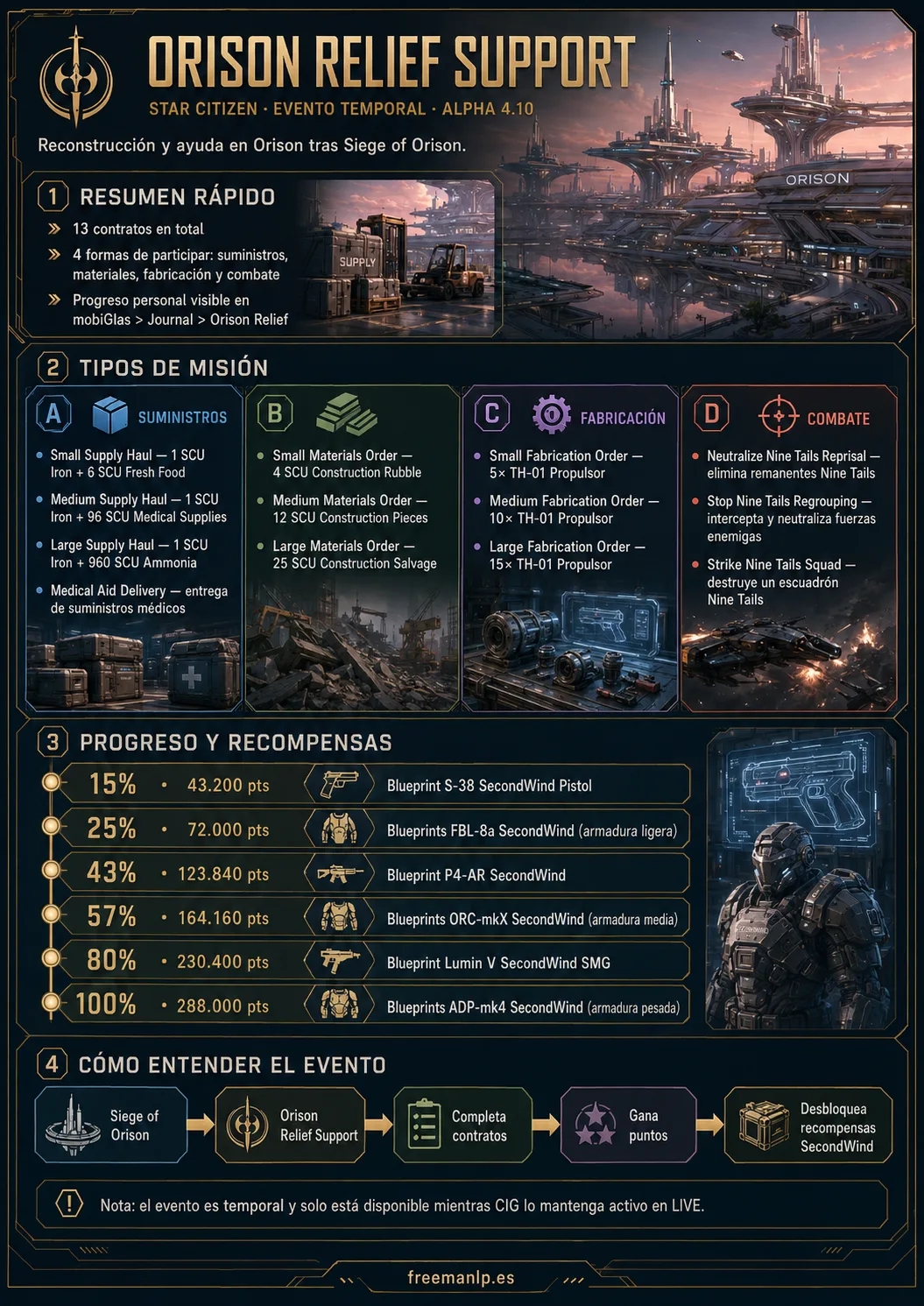 Infografía de Orison Relief Support: contratos, progreso y recompensas